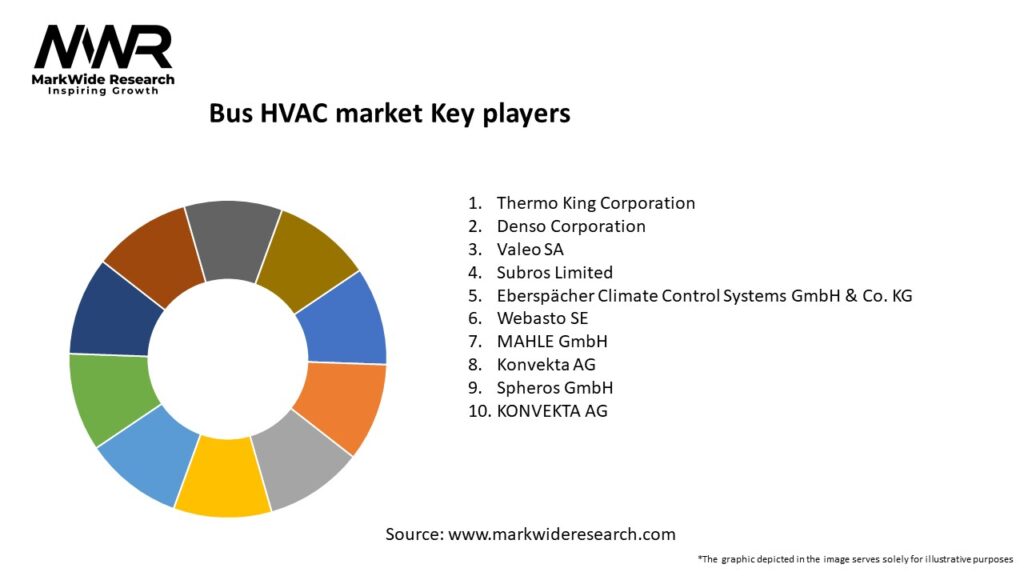 Bus HVAC market Key Players