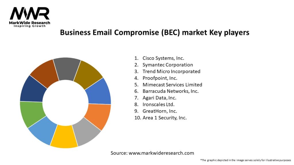 Business Email Compromise (BEC) market Key Players