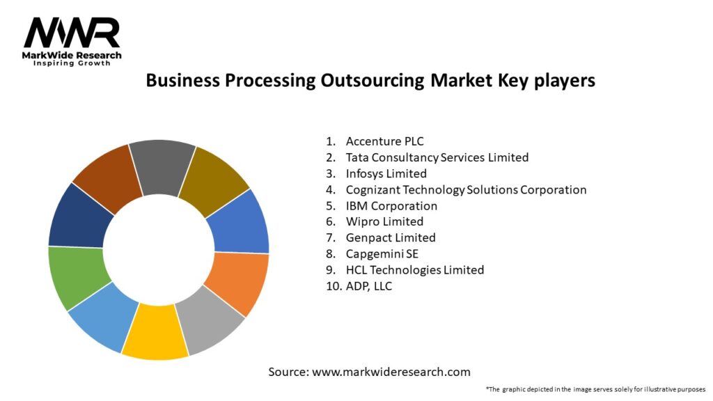 Business Processing Outsourcing Market
