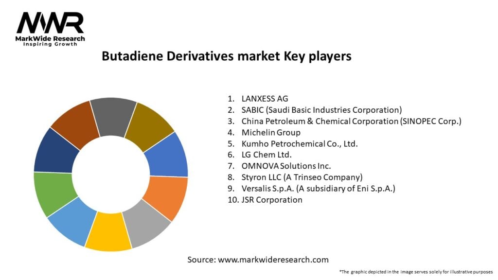 Butadiene Derivatives market