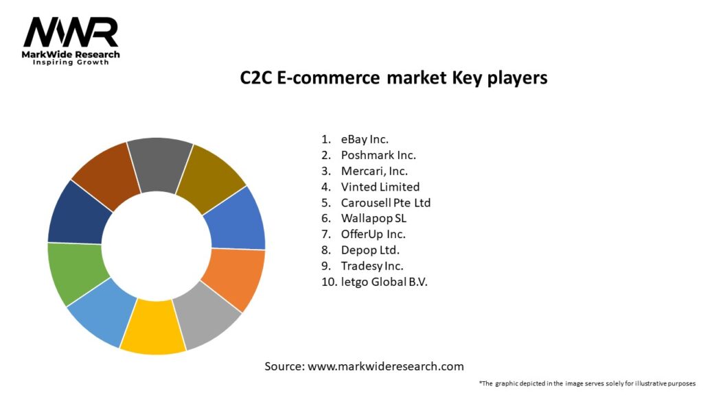 C2C E-commerce market