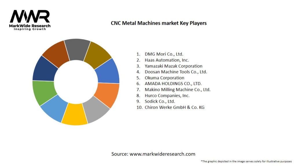 CNC Metal Machines market