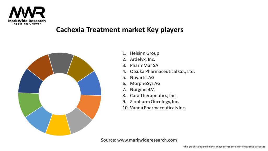 Cachexia Treatment market Key Players