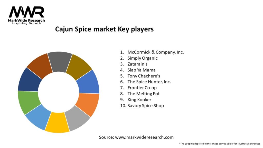 Cajun Spice market