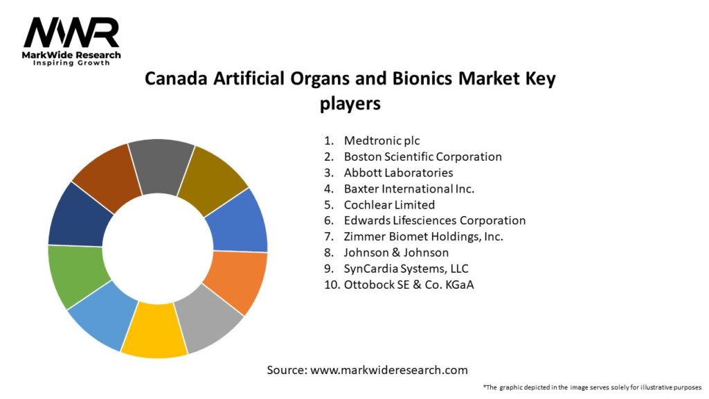 Canada Artificial Organs and Bionics Market Key Players