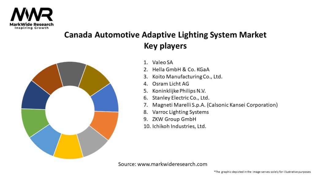 Canada Automotive Adaptive Lighting System Market