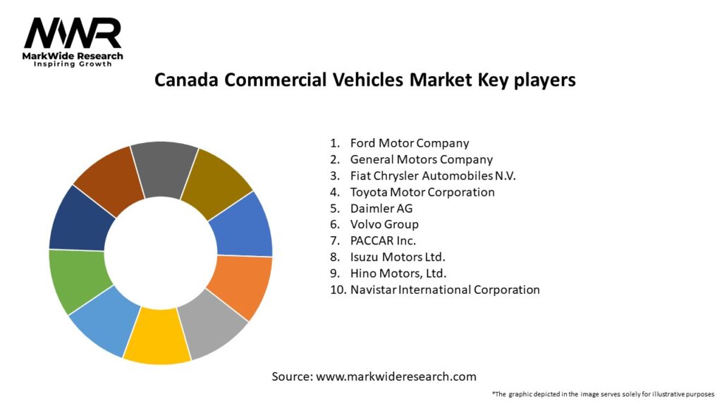 Canada Commercial Vehicles Market