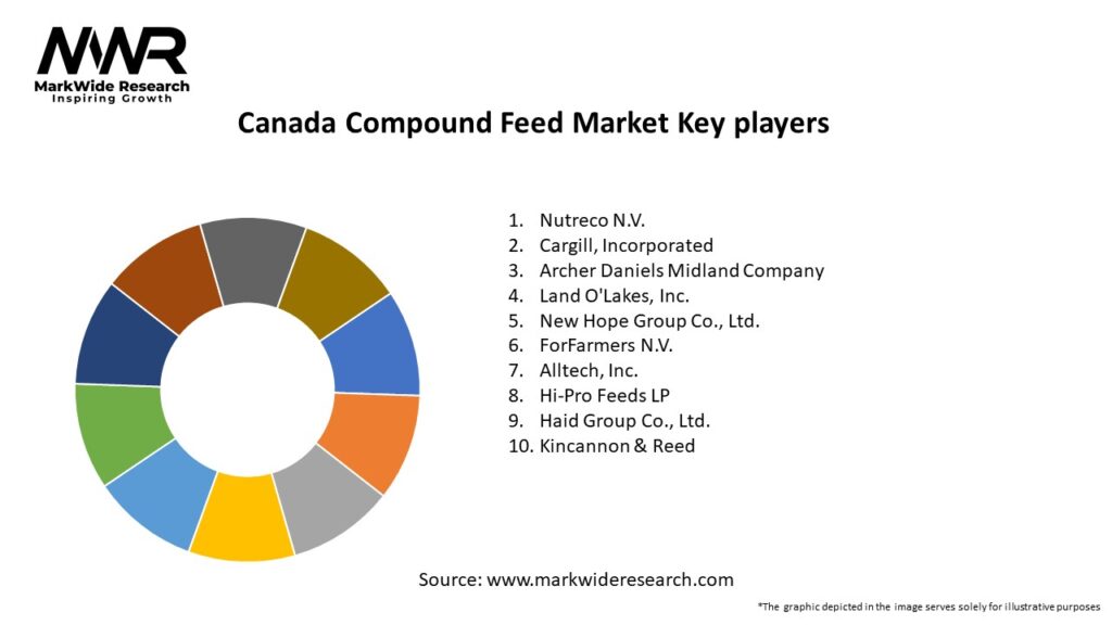 Canada Compound Feed Market