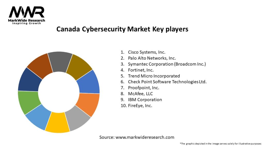Canada Cybersecurity Market Key Players
