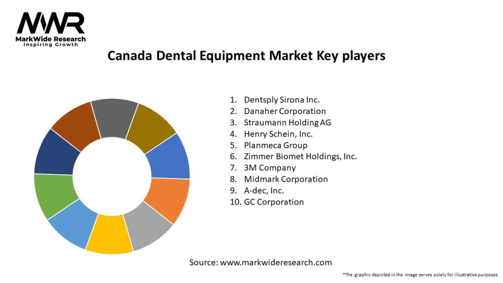 Canada Dental Equipment Market