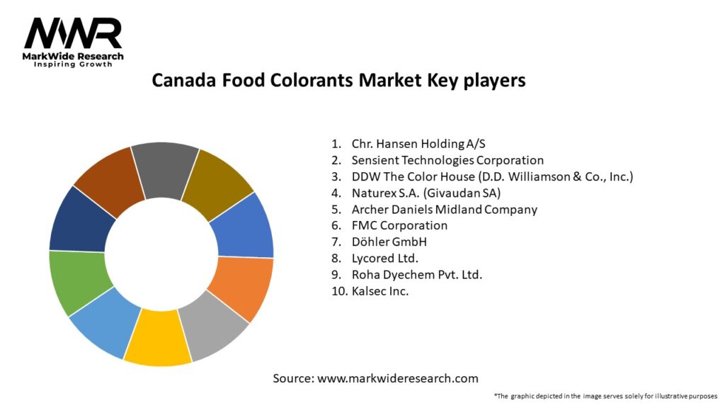 Canada Food Colorants Market Key Players