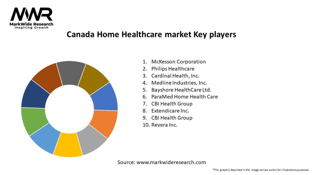 Canada Home Healthcare market Key Players