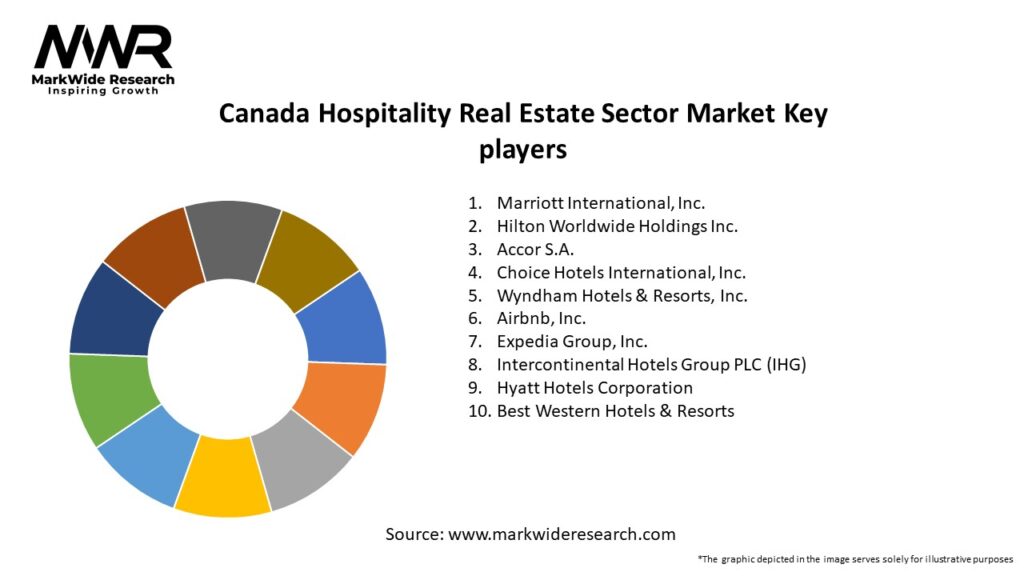 Canada Hospitality Real Estate Sector Market Key Players
