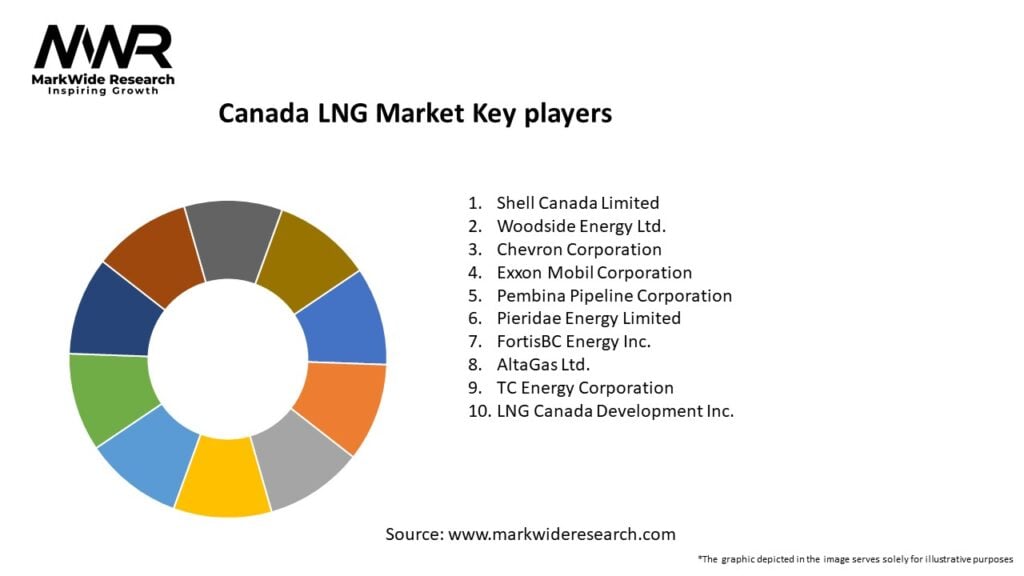Canada LNG Market Key Players