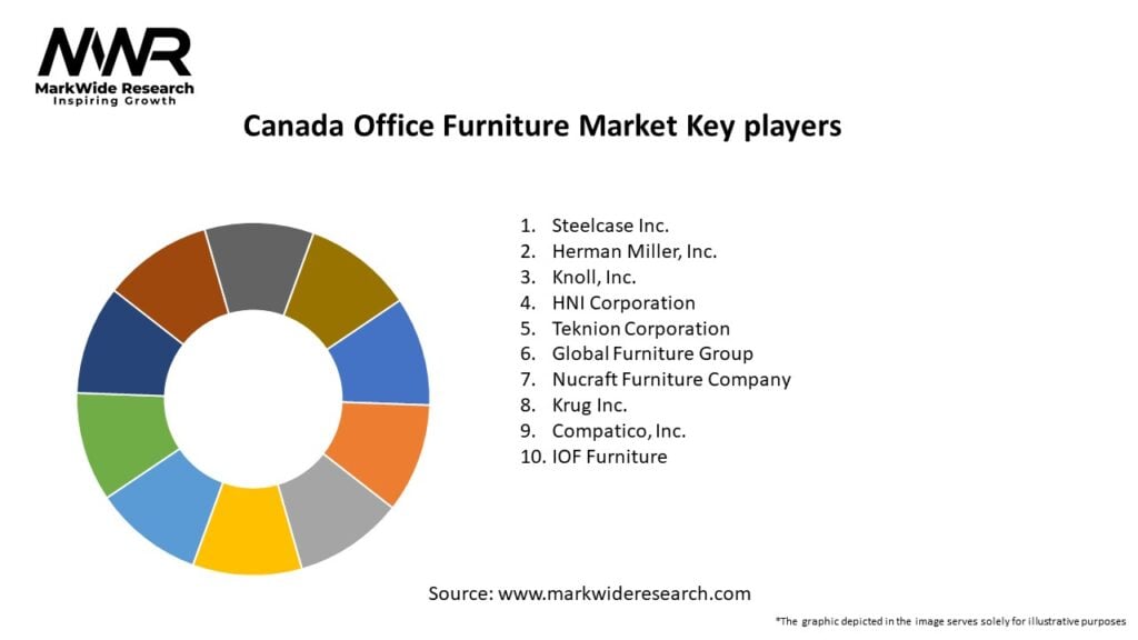 Canada Office Furniture Market Key Players