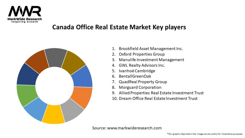 Canada Office Real Estate Market