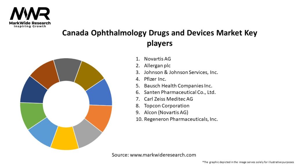 Canada Ophthalmology Drugs and Devices Market Key Players