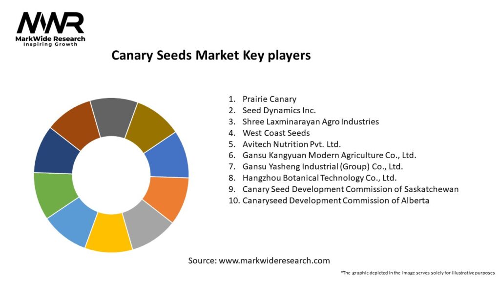 Canary Seeds Market Key Players
