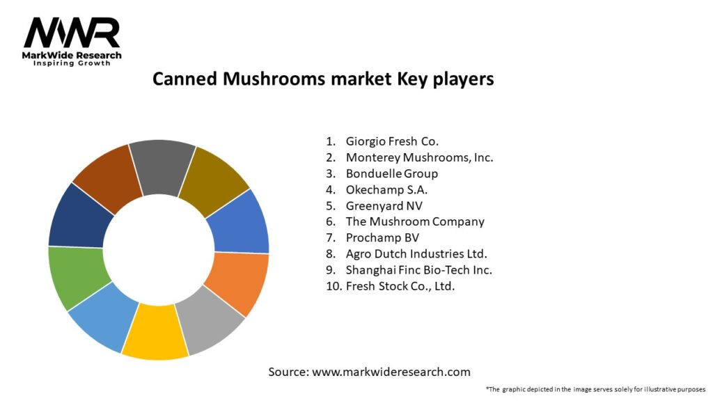 Canned Mushrooms market Key Players