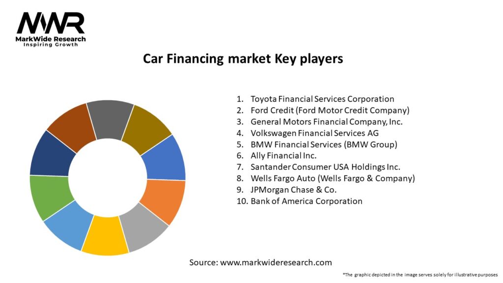 Car Financing market Key Players