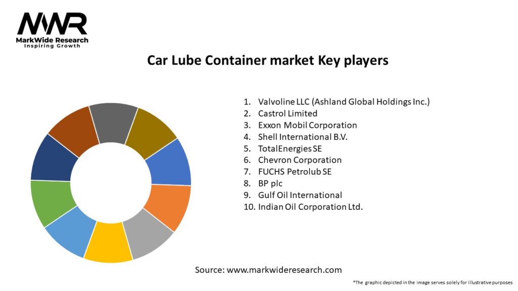 Car Lube Container market Key Players