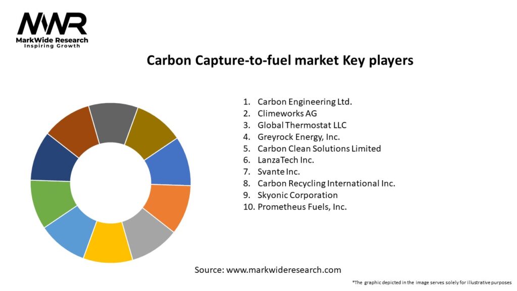 Carbon Capture-to-fuel market