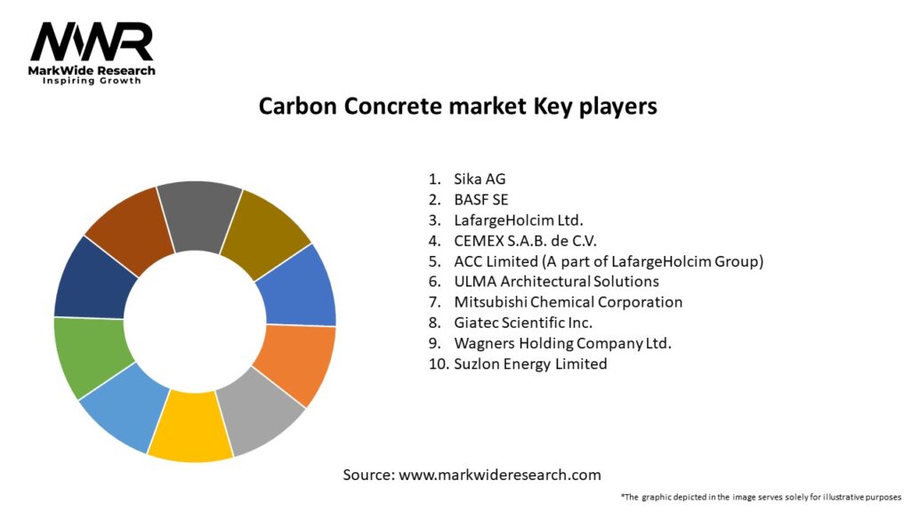 Carbon Concrete market Key Players
