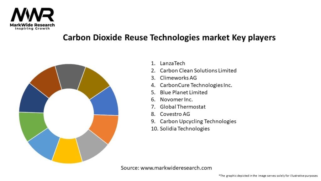 Carbon Dioxide Reuse Technologies market Key Players