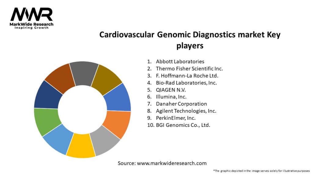 Cardiovascular Genomic Diagnostics market