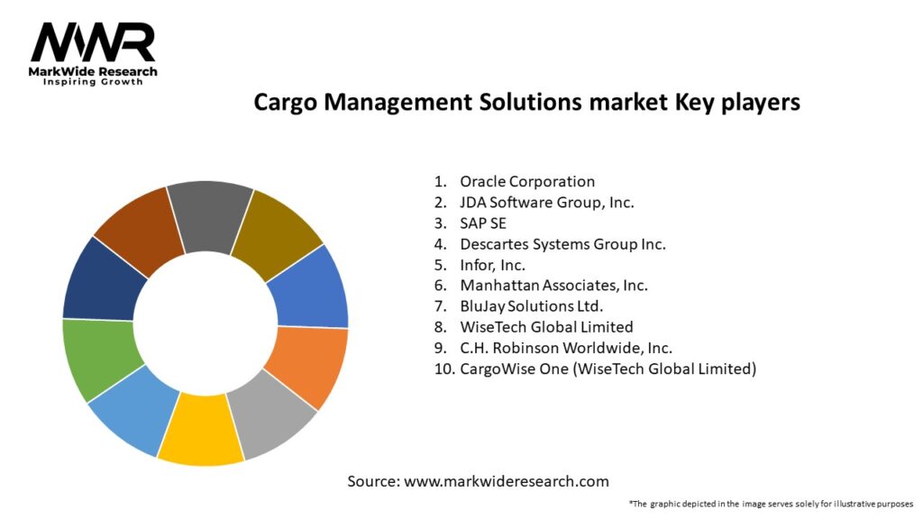 Cargo Management Solutions market Key Players