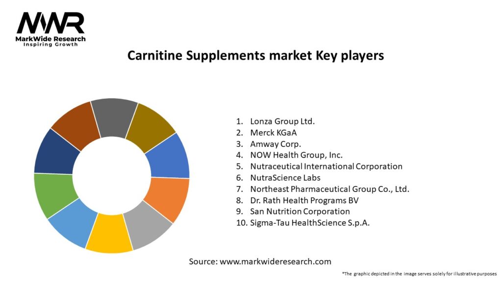 Carnitine Supplements market