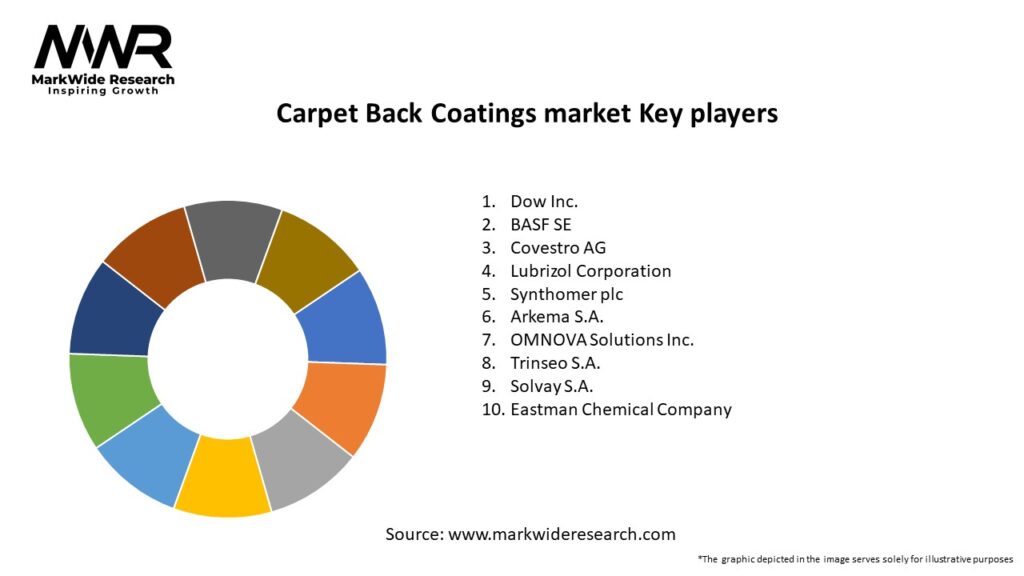Carpet Back Coatings market