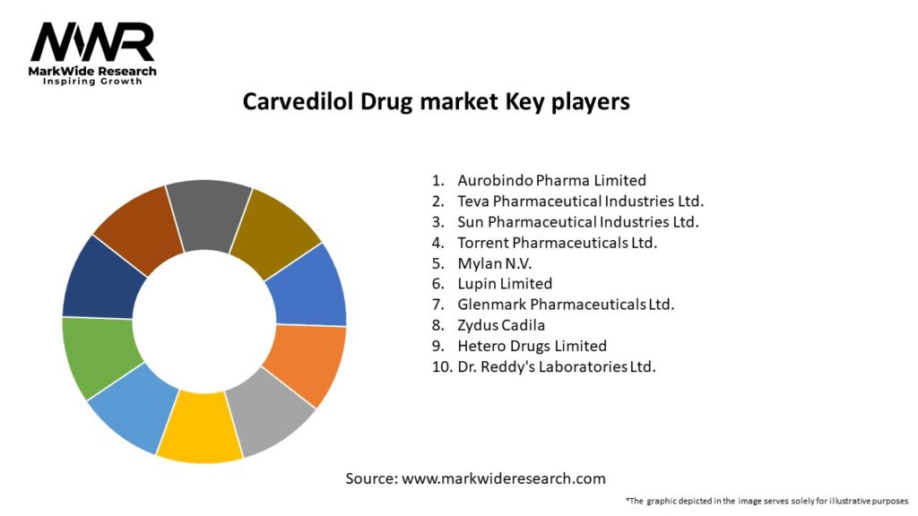 Carvedilol Drug market Key Players