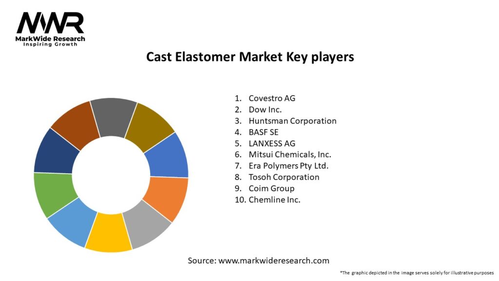 Cast Elastomer Market