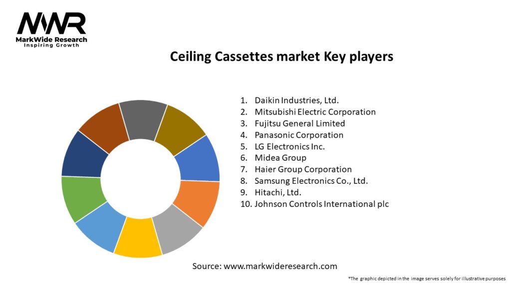 Ceiling Cassettes market Key Players