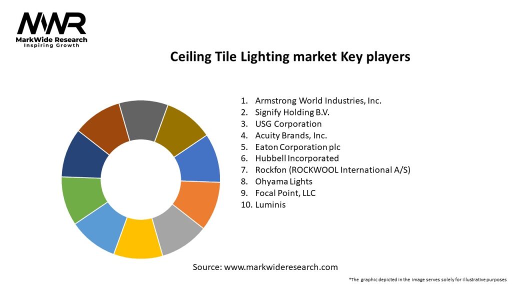 Ceiling Tile Lighting market Key Players