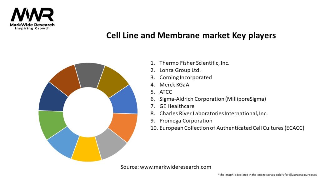 Cell Line and Membrane market