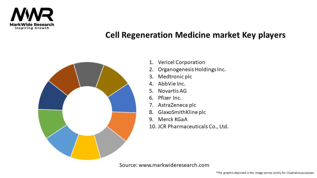 Cell Regeneration Medicine market Key Players