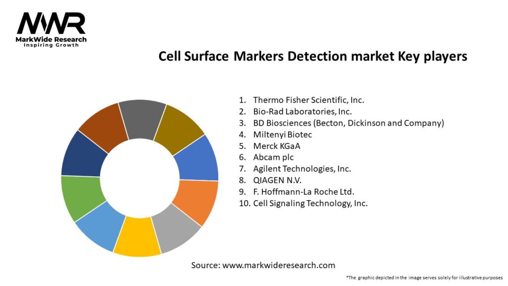 Cell Surface Markers Detection market Key Players
