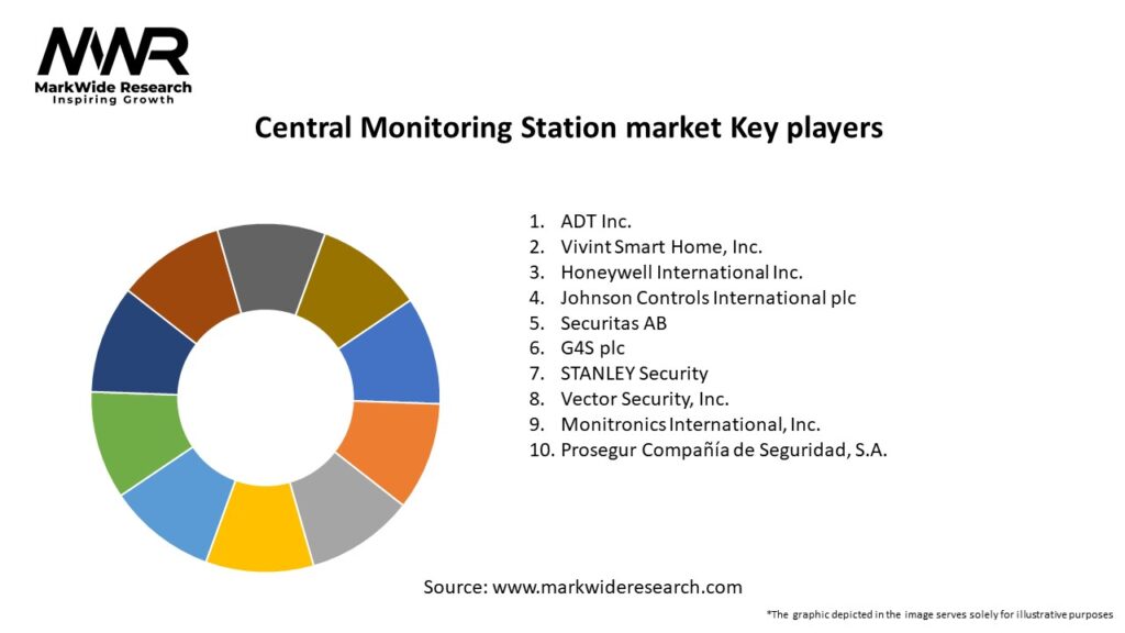 Central Monitoring Station market