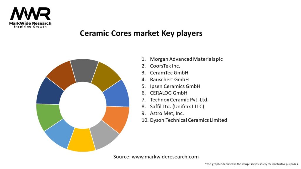 Ceramic Cores market Key Players