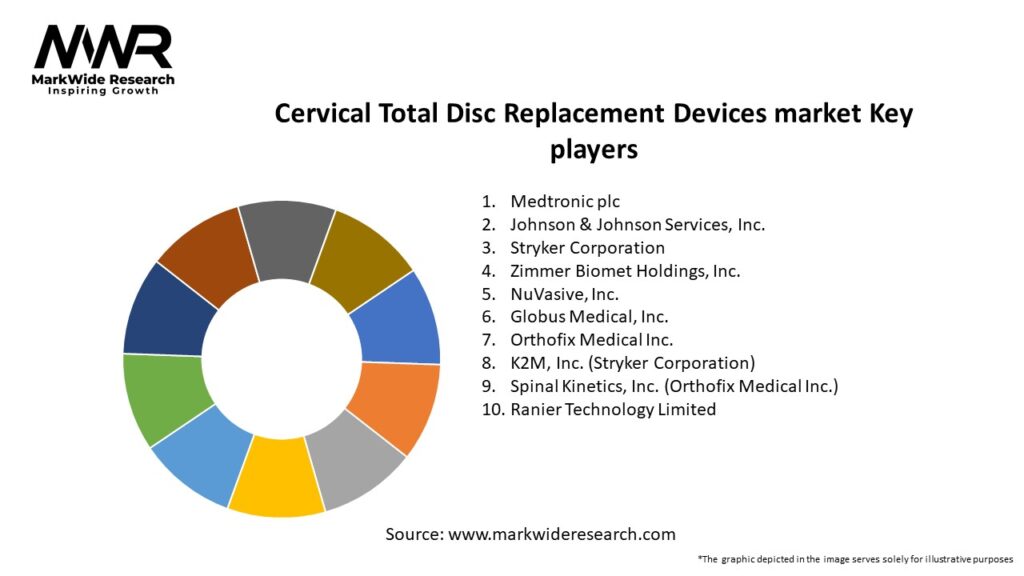 Cervical Total Disc Replacement Devices market Key Players