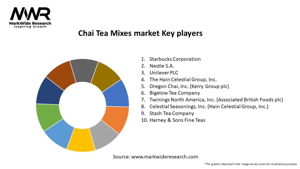 Chai Tea Mixes market