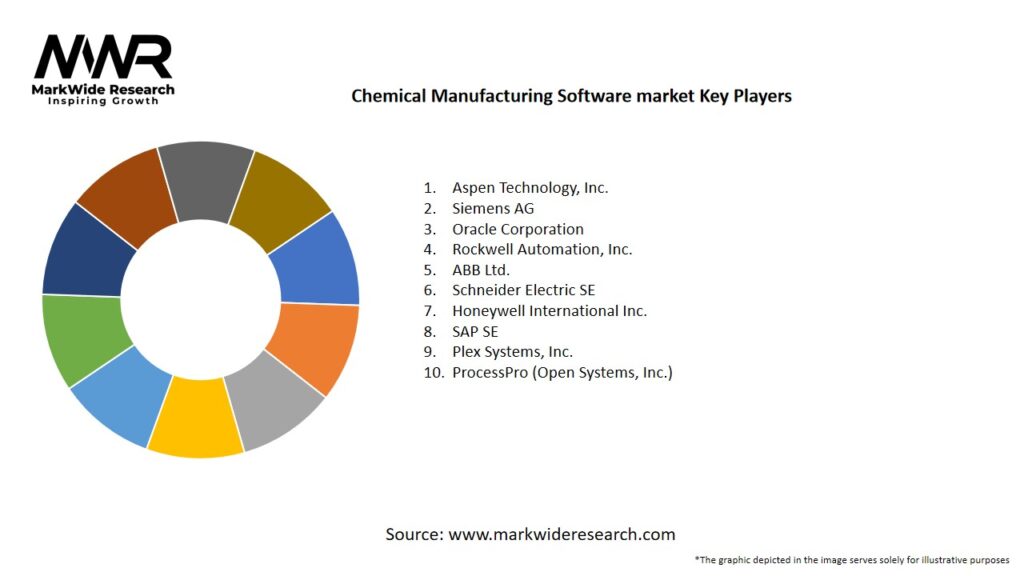 Chemical Manufacturing Software market Key Players