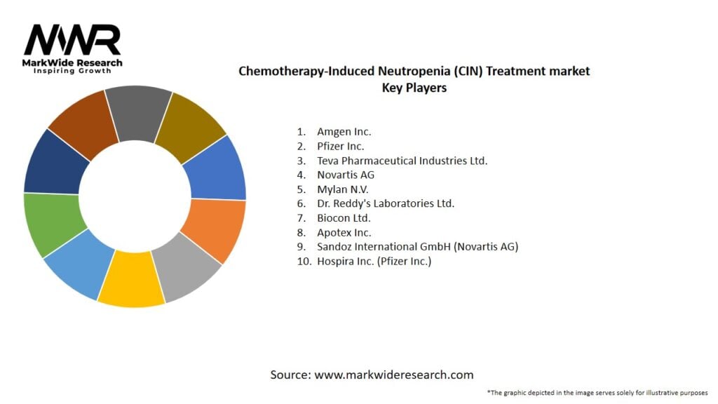 Chemotherapy-Induced Neutropenia (CIN) Treatment Market
