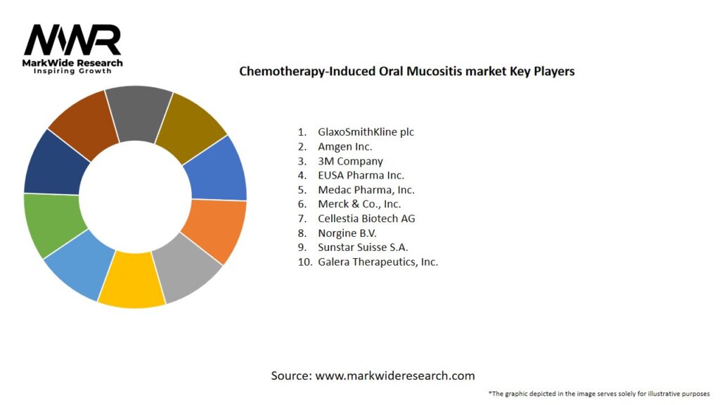 Chemotherapy-Induced Oral Mucositis market Key Players