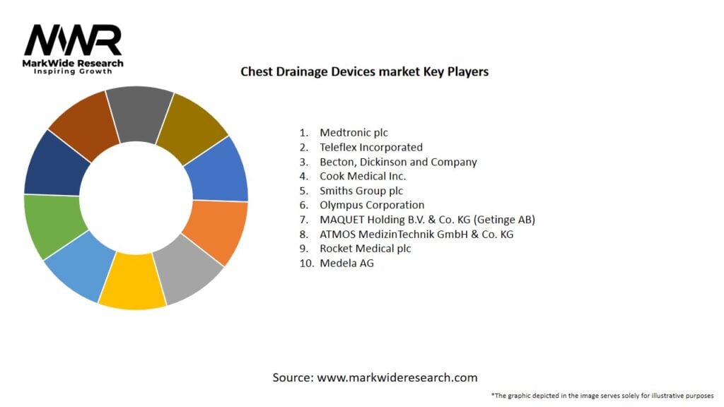 Chest Drainage Devices market