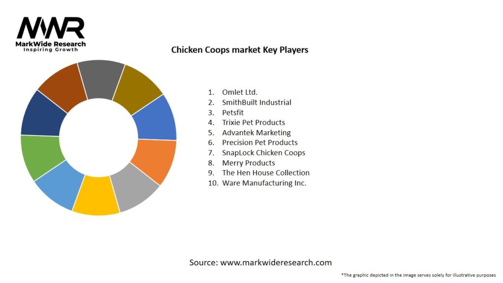 Chicken Coops market