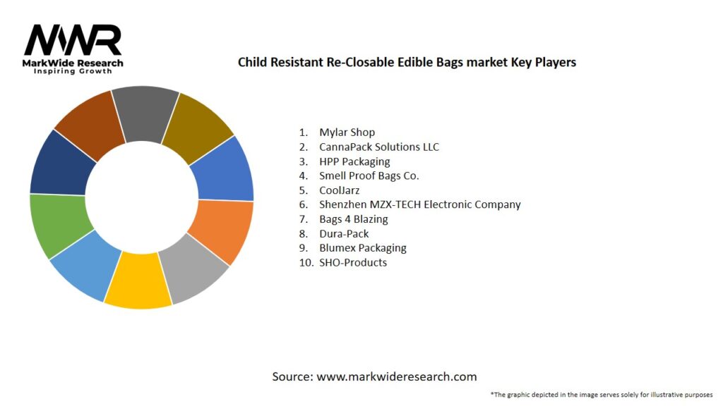 Child Resistant Re-Closable Edible Bags market Key Players
