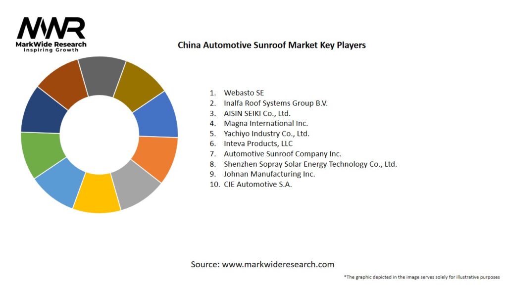 China Automotive Sunroof Market Key Players